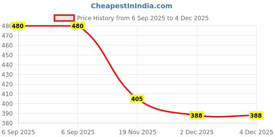 flipkart.com HICLE Thick Replacement Earpad Compatible with Beats Solo 2 & 3 Wireless Headphone Over The Ear Headphone Cushion Price History Graph from 6 Sep 2025 to 4 Dec 2025
