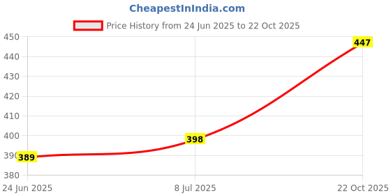 flipkart.com hiclean bags 10"x12" 100 pcs Tamper Proof Courier Bags With POD Jacket Shipping Bags Security Bag hiclean bags Price History Graph from 24 Jun 2025 to 22 Oct 2025