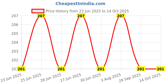 flipkart.com hiclean bags Tamper proof With POD Security Bag hiclean bags Price History Graph from 23 Jun 2025 to 14 Oct 2025