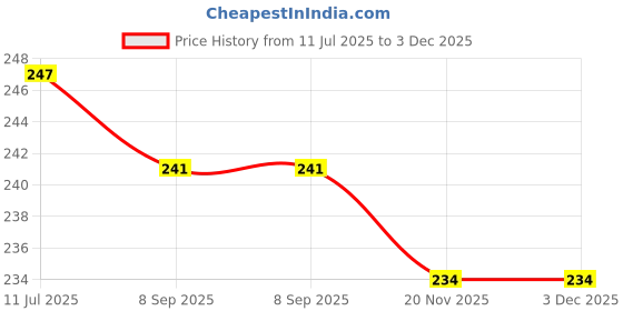 flipkart.com hiclean bags Waste Disposal Bags L Size for disposing used sanitary pad diaper condom waste Security Bag hiclean bags Price History Graph from 11 Jul 2025 to 2 Dec 2025