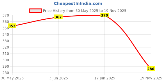 flipkart.com HICOBER 10 Pcs Binding Combs, 6 Rings Hole Binding Spines Manual Ring Binder Price History Graph from 30 May 2025 to 19 Nov 2025
