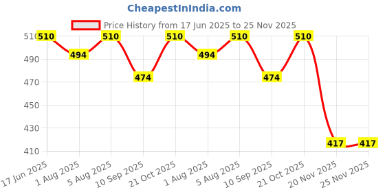 flipkart.com hicober 3-Sided Silicone Head Cleaning Training Great Angle Tooth Brush Ultra Soft Toothbrush hicober Price History Graph from 17 Jun 2025 to 25 Nov 2025