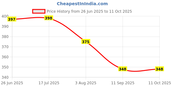 flipkart.com HICOBER Rear Lens Expansion Selfie Mirror Clip, Selfie Smartphone Mirror Reflector Price History Graph from 26 Jun 2025 to 11 Oct 2025