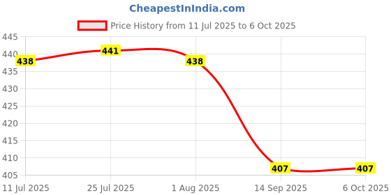 flipkart.com hicober Vitamin C Shower Filter, Water Purifying Filtered Shower Head Fixed Mount hicober Price History Graph from 11 Jul 2025 to 5 Oct 2025