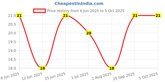 flipkart.com hicode Men Ankle Length hicode Price History Graph from 6 Jun 2025 to 4 Oct 2025