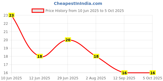 flipkart.com hicode Men Ankle Length hicode Price History Graph from 10 Jun 2025 to 5 Oct 2025