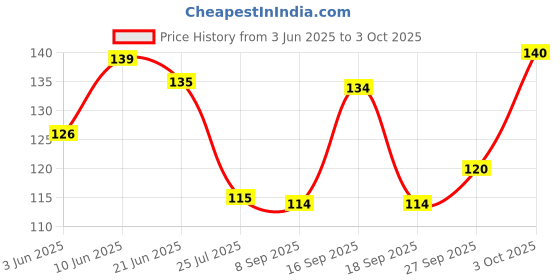 flipkart.com hicode Men Ankle Length hicode Price History Graph from 3 Jun 2025 to 3 Oct 2025
