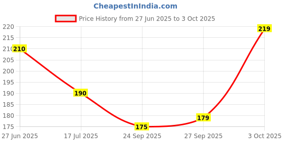 flipkart.com hicode Men Ankle Length hicode Price History Graph from 27 Jun 2025 to 3 Oct 2025