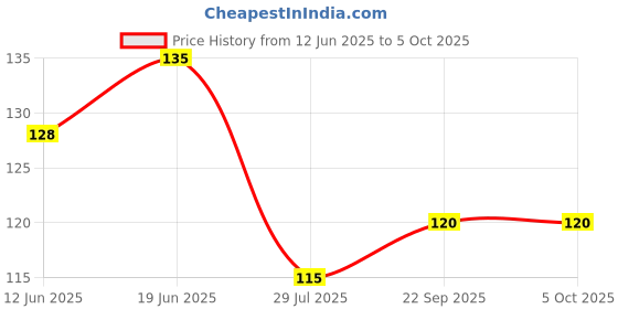 flipkart.com hicode Men Ankle Length hicode Price History Graph from 12 Jun 2025 to 5 Oct 2025
