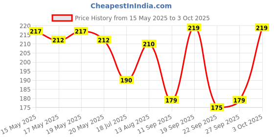 flipkart.com hicode Men Ankle Length hicode Price History Graph from 15 May 2025 to 3 Oct 2025