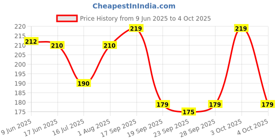 flipkart.com hicode Men Ankle Length hicode Price History Graph from 9 Jun 2025 to 4 Oct 2025
