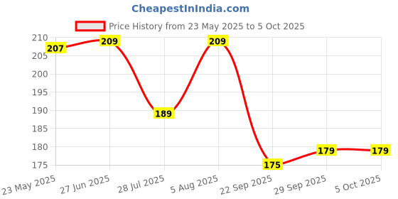 flipkart.com hicode Men Ankle Length hicode Price History Graph from 23 May 2025 to 5 Oct 2025