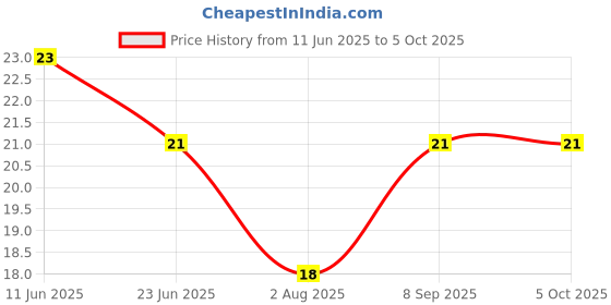 flipkart.com hicode Men Ankle Length hicode Price History Graph from 11 Jun 2025 to 5 Oct 2025