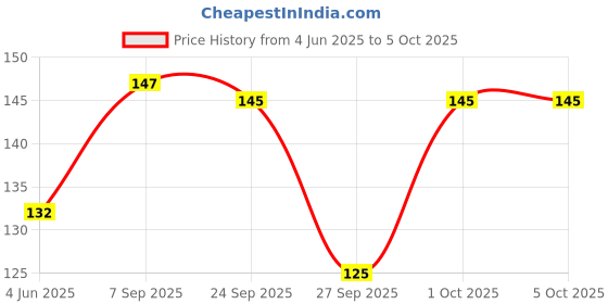 flipkart.com hicode Men Ankle Length hicode Price History Graph from 4 Jun 2025 to 5 Oct 2025