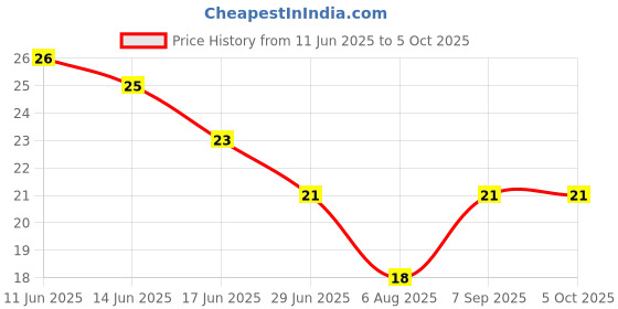 flipkart.com hicode Men Ankle Length hicode Price History Graph from 11 Jun 2025 to 5 Oct 2025