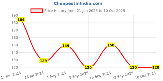 flipkart.com hicode Men Ankle Length hicode Price History Graph from 21 Jun 2025 to 9 Oct 2025