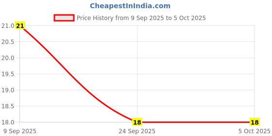 flipkart.com hicode Men Ankle Length hicode Price History Graph from 9 Sep 2025 to 5 Oct 2025