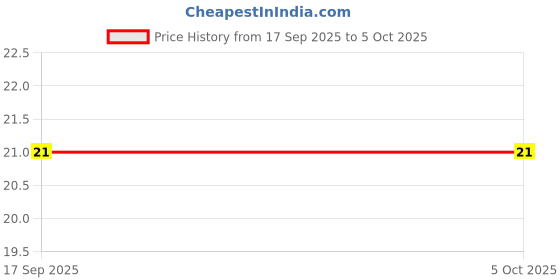 flipkart.com hicode Men Ankle Length hicode Price History Graph from 17 Sep 2025 to 5 Oct 2025