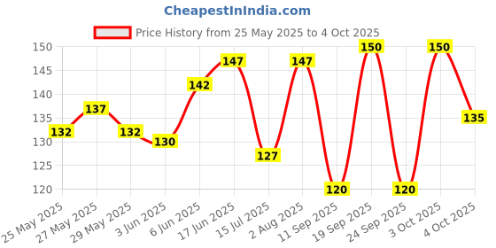 flipkart.com hicode Men Argyle Mid-Calf/Crew hicode Price History Graph from 25 May 2025 to 4 Oct 2025