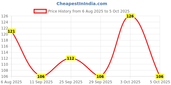 flipkart.com hicode Men Low Cut hicode Price History Graph from 6 Aug 2025 to 5 Oct 2025