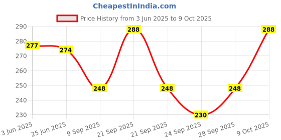 flipkart.com hicode Men Mid-Calf/Crew hicode Price History Graph from 3 Jun 2025 to 9 Oct 2025