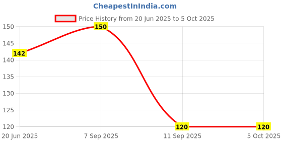 flipkart.com hicode Men Mid-Calf/Crew hicode Price History Graph from 20 Jun 2025 to 5 Oct 2025