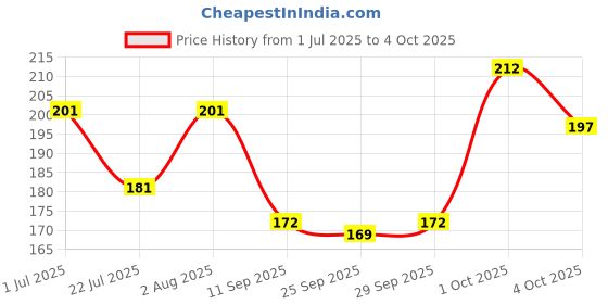 flipkart.com hicode Men Mid-Calf/Crew hicode Price History Graph from 1 Jul 2025 to 4 Oct 2025