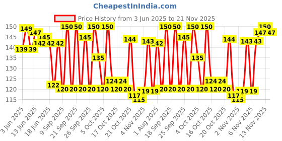 flipkart.com hicode Men Peds/Footie/No-Show hicode Price History Graph from 3 Jun 2025 to 21 Nov 2025