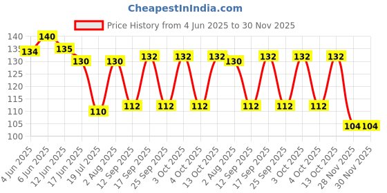 flipkart.com hicode Men Self Design Ankle Length hicode Price History Graph from 4 Jun 2025 to 29 Nov 2025