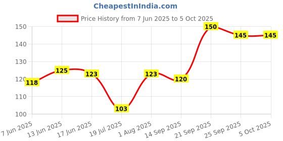 flipkart.com hicode Men Self Design Ankle Length hicode Price History Graph from 7 Jun 2025 to 5 Oct 2025
