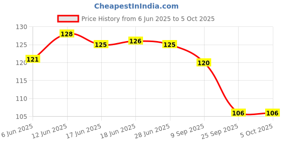flipkart.com hicode Men Self Design, Solid Low Cut hicode Price History Graph from 6 Jun 2025 to 5 Oct 2025