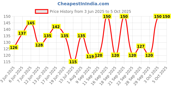 flipkart.com hicode Men Solid Ankle Length hicode Price History Graph from 3 Jun 2025 to 5 Oct 2025
