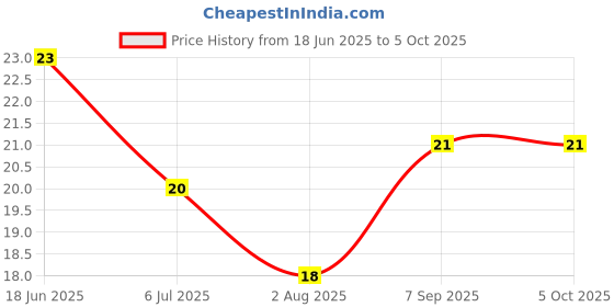 flipkart.com hicode Men Solid Ankle Length hicode Price History Graph from 18 Jun 2025 to 5 Oct 2025