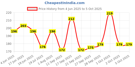 flipkart.com hicode Men Solid Low Cut hicode Price History Graph from 4 Jun 2025 to 5 Oct 2025
