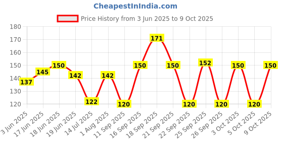 flipkart.com hicode Women Ankle Length hicode Price History Graph from 3 Jun 2025 to 9 Oct 2025
