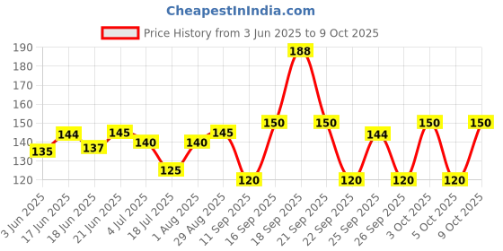flipkart.com hicode Women Ankle Length hicode Price History Graph from 3 Jun 2025 to 9 Oct 2025
