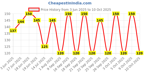 flipkart.com hicode Women Ankle Length hicode Price History Graph from 3 Jun 2025 to 10 Oct 2025