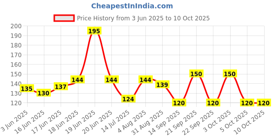 flipkart.com hicode Women Ankle Length hicode Price History Graph from 3 Jun 2025 to 9 Oct 2025