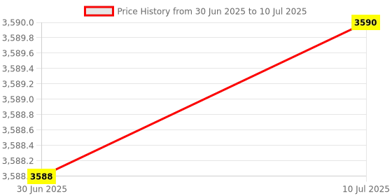 flipkart.com autogarh HID Fog Lamp Unit for Mahindra Thar autogarh Price History Graph from 30 Jun 2025 to 10 Jul 2025