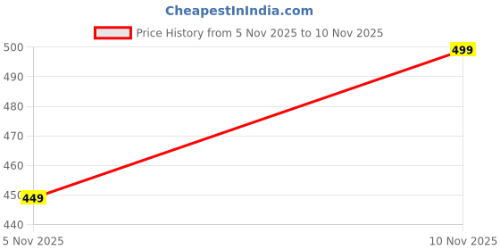 flipkart.com hida Lace Up For Men hida Price History Graph from 5 Nov 2025 to 10 Nov 2025