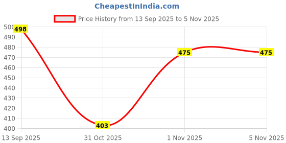 flipkart.com hida Training & Gym Shoes For Men hida Price History Graph from 13 Sep 2025 to 1 Nov 2025