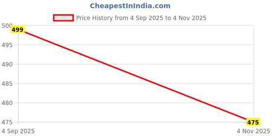 flipkart.com hida Training & Gym Shoes For Men hida Price History Graph from 4 Sep 2025 to 4 Nov 2025