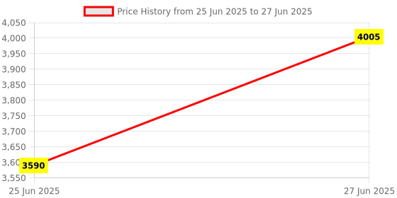 flipkart.com fleettrack Hidden OBD GPS Tracker for all Cars with 12 months Sim Data GPS Device fleettrack Price History Graph from 25 Jun 2025 to 27 Jun 2025