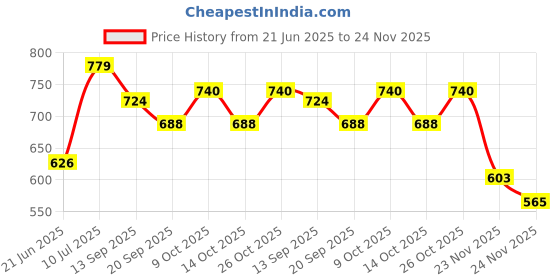 flipkart.com nihan enterprises Hidden Rabit Strawbery Ziper Bunny Fruit Buny Soft Toys Stuffed Animal Plush Toy- 30 cm nihan enterprises Price History Graph from 21 Jun 2025 to 24 Nov 2025