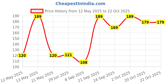 flipkart.com hiddenshop Women Casual Blue Canvas Belt hiddenshop Price History Graph from 12 May 2025 to 20 Oct 2025