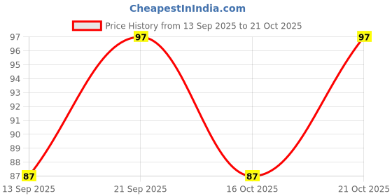flipkart.com hiddenshop Women Formal, Party Tan Canvas Belt hiddenshop Price History Graph from 13 Sep 2025 to 21 Oct 2025