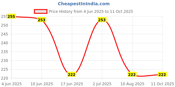 flipkart.com Hiddenshop Y- Back Suspenders for Men Price History Graph from 4 Jun 2025 to 10 Oct 2025