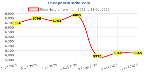 flipkart.com r for rabbit Hide and Seek Elite Baby Cot Baby Cot Cot r for rabbit Price History Graph from 4 Jun 2025 to 11 Oct 2025