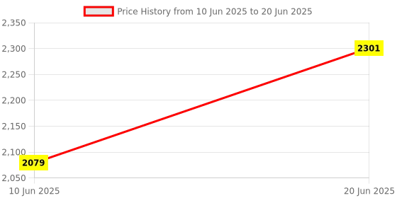 flipkart.com jayaansh traders Hide & seek Tunnel House with Play Tent for Kids jayaansh traders Price History Graph from 10 Jun 2025 to 20 Jun 2025