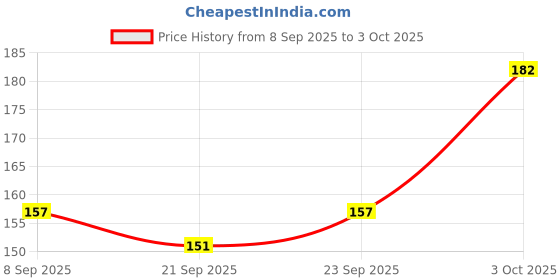 flipkart.com hide & sleek Card Holder 15 Card Holder hide & sleek Price History Graph from 8 Sep 2025 to 3 Oct 2025